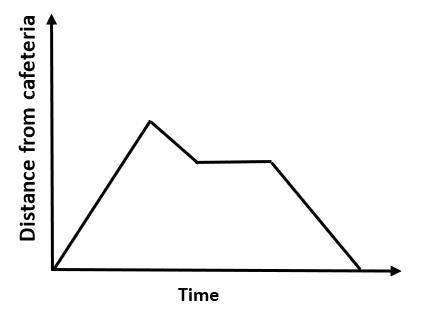 Which graph could represent the following story? Trent walked from the cafeteria to his math class.