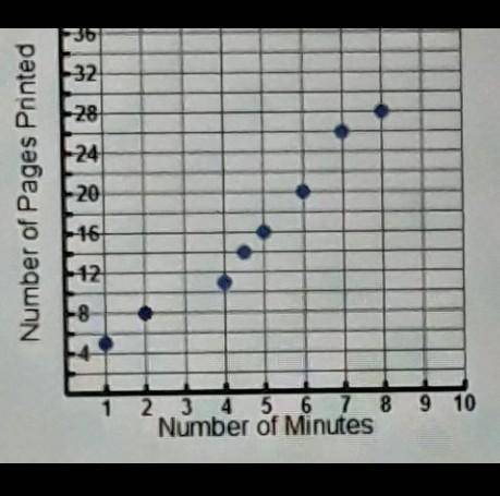 The scatterplot below shows the number of pages printed for various numbers of minutes at Copies-R-
