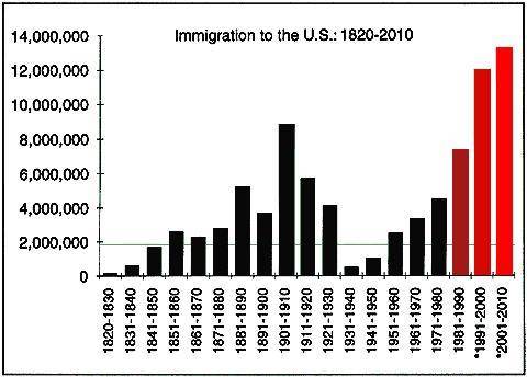 Which of the following is FALSE regarding U.S. immigration (using the graph above)?

A) U.S. immig