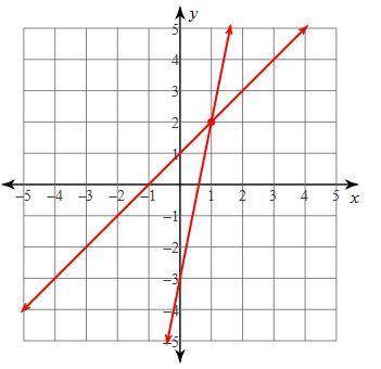 Which of the following is the system of equations represented by the graph?

y = x + 1 ; y = 5x -