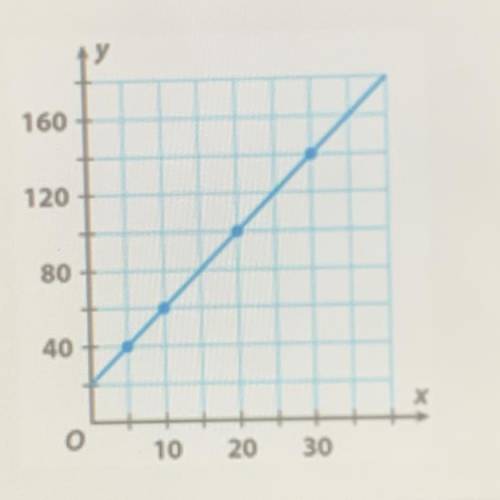 Please help I have a few minutes

Using the graph below, determine which additional linear relatio