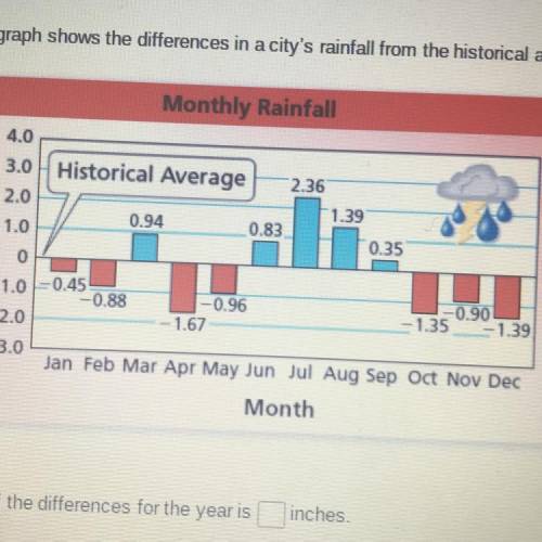 The bar graph shows the difference in a city’s rainfall from the historical average. Find the sum o