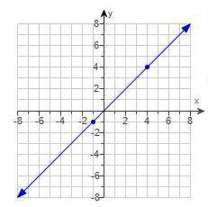What is the slope? Answer must be a fraction