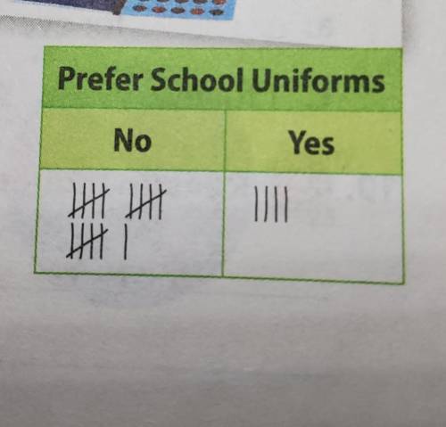 Use the table to determine what percent of students prefer school uniforms and what percent do not