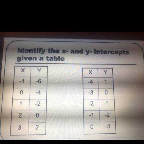 Identify the x- and y-intercepts given a table