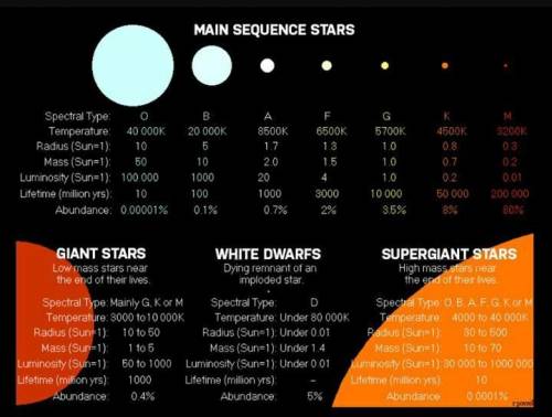 2. How are stars classified? What informative text (picture) can help you
understand this?