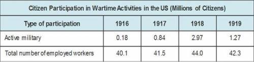 This chart shows US citizens’ participation in wartime activities.

What relationship does the cha