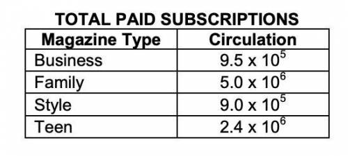 The numbers of paid subscriptions for four magazine

types are shown on the table below. Which of