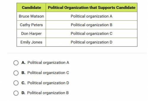 The four candidates in an election are each supported by a different political organization, as sho