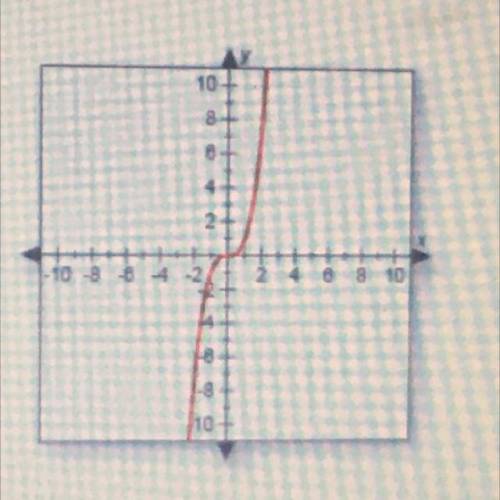 Identify the range of the function shown in the graph.

O A. yis all real numbers.
O B. y> 0
O