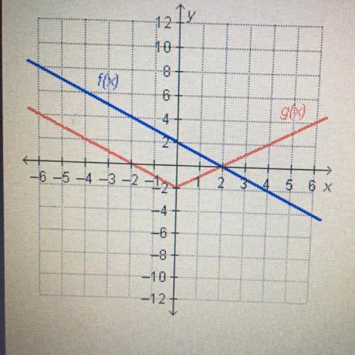 Which statement is true regarding the functions on the
 

graph?
O f2) = g(2)
Of(0) = g(0)
O f2) =