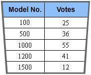 PLS HELP

A motorcycle manufacturer conducted a survey to see which of its five motorcycle models