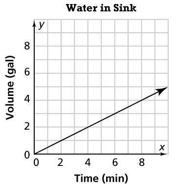 Hello, I would like help with this, please.

The graph shows the volume of water in a sink x minut