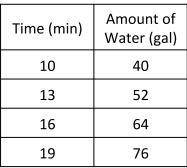 The table shows how much water was in a swimming pool as it was being filled. If you were to use th