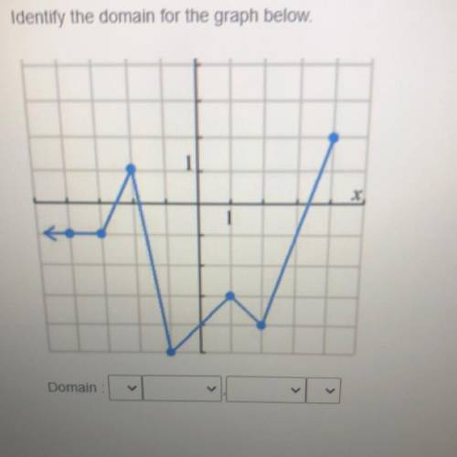 Identify the domain for the graph