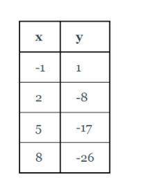 Find the equation of the linear function represented by the table below in slope-intercept form