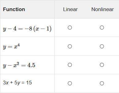 Select linear or nonlinear to correctly classify each function.