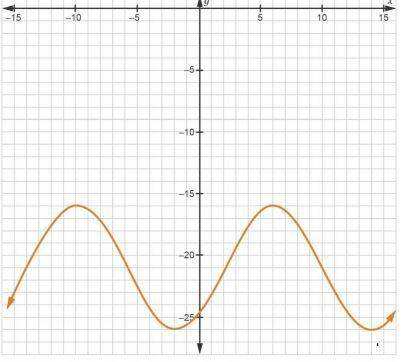 1. The following sinusoid is plotted below. Complete the following steps to model the curve using t