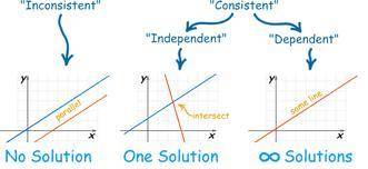 I will mark Brainliest 
3. Which system of equations has no
solutions?