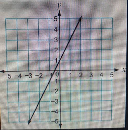 What is the slope-intercept form of the equation of the line shown in the graph?

A. y = 1/2x + 1B