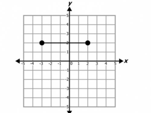 The line segment shown on the coordinate plane undergoes a reflection across the y-axis, then is ro