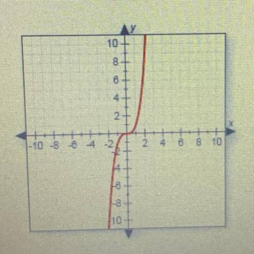 HELP!
Is the graph increasing, decreasing, or constant where -3