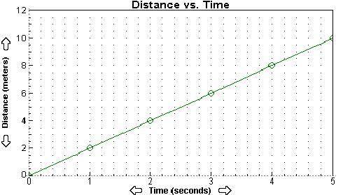 The meaning of the graph suggested by the graph line is

distance is directly related to time squa