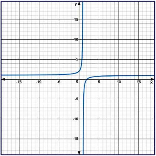 25 PTS

Graph the rational function f of x equals quantity x minus 2 end quantity divided by
