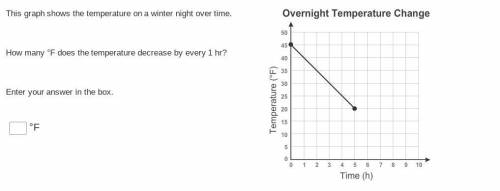 This graph shows the temperature on a winter night over time.

How many °F does the temperature de