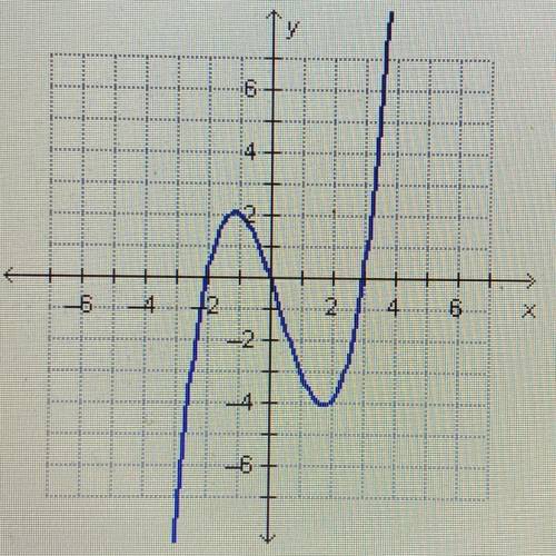 What must be a factor of the polynomial function f(x) graphed on the coordinate plane below?

A- (