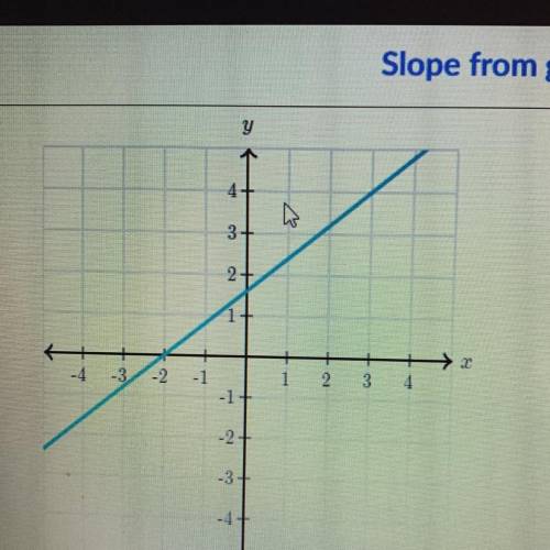 Help, what is the slope?
Also can somebody explain