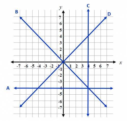 Which of these graphs is the solution set for the equation y = -4?