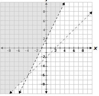 The graph below represents the following system of inequalities. y>x-2 y>2x+2 Which point (x,