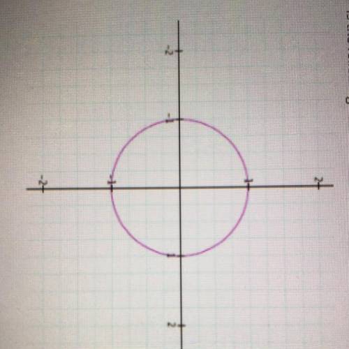 Is the following relation a function?

Circle centered at the Origin with radius 1
A: yes
B: no