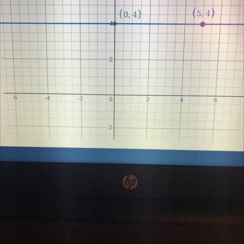 What is the slope of the line shown?
(0, 4)
(5,4)
Underfined 0,5,4