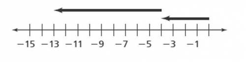 Write the subtraction expression for the number line shown.
