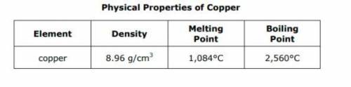 How does the density of a 4-g sample of copper compare to that of a 12-g sample of copper?

Its de