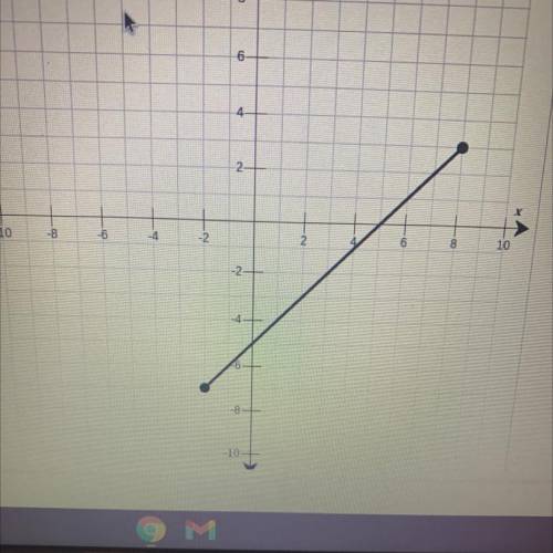 What is the inverse of the function shown?