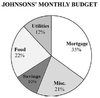 The circle graph below shows the Johnson family budget for one month.

What fraction represents t