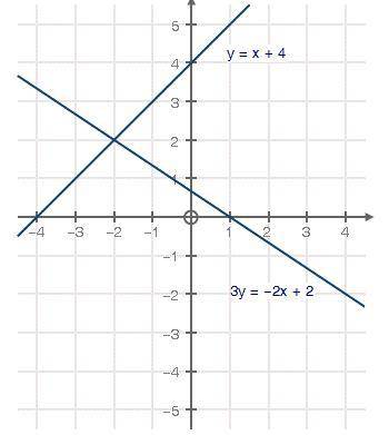 This 25 PTS. The graph below shows a system of equations:

The x-coordinate of the solution to the