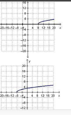 FREE POINTSThe graph of f(x) = is translated to create g(x) so