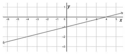 Which table of values would produce the graph shown above?

Question 10 options:
A) 
image
B) 
ima