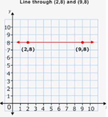 What is the slope of the line represented by the graph below:

Question 1 options:
Positive
Negati