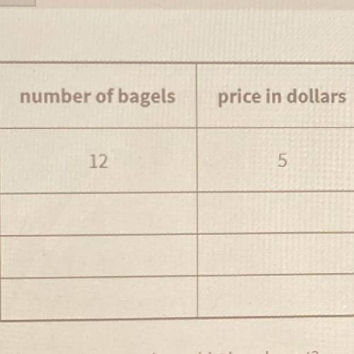 A shop sells bagels for $5 per dozen.

You can use the table to answer the questions. Explain your