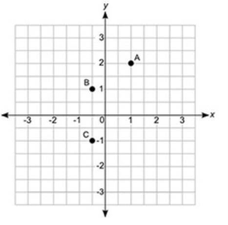 On a coordinate grid, point A is located in the first quadrant. Point B is located at (negative 1 o