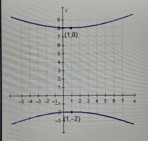 I Will Give Brainliest, Need Help ASAP

What is the center of the hyperbola? A. (1,-2) B. (1, 1) C