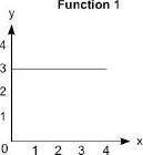 The graph represents function 1 and the equation represents function 2:

Function 2
y = 4x + 1
How