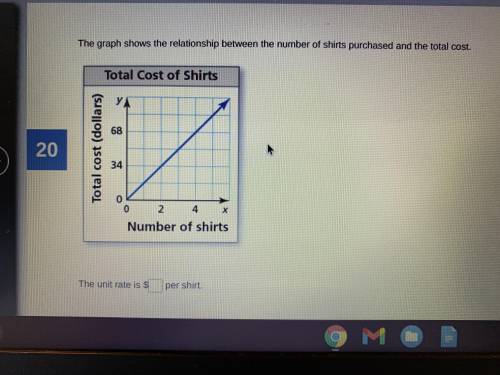 The graph shows the relationship between the number of shirts purchased and the total cost