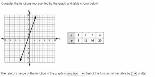 The rate of change of the function in the graph is that of the function in the table by unit(s).