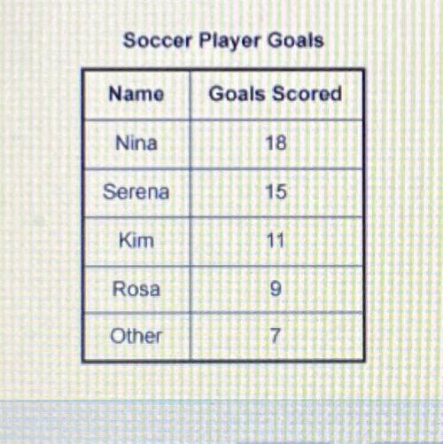 The table shows the number of goals scored by players on a youth soccer team during

the last seas